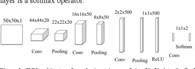 Figure 2 for Deep Learning for the Classification of Lung Nodules