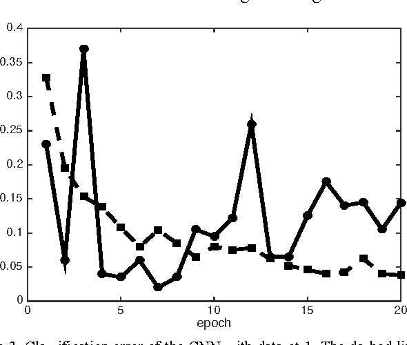 Figure 3 for Deep Learning for the Classification of Lung Nodules