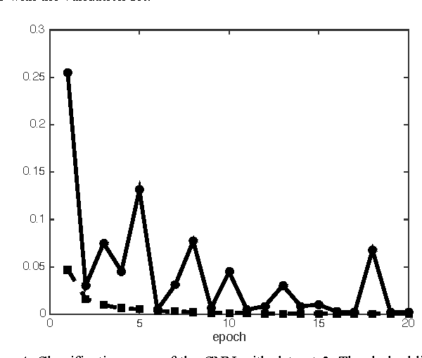 Figure 4 for Deep Learning for the Classification of Lung Nodules