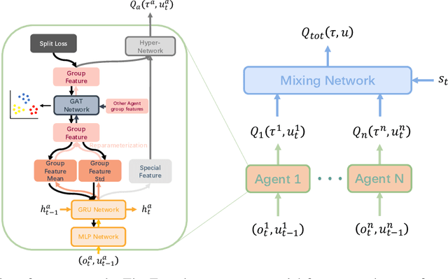 Figure 2 for Multi-Agent Reinforcement Learning with Graph Clustering