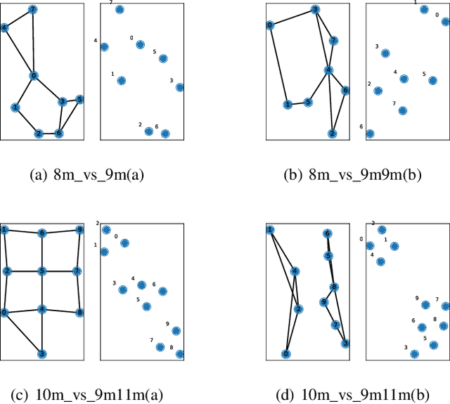 Figure 4 for Multi-Agent Reinforcement Learning with Graph Clustering