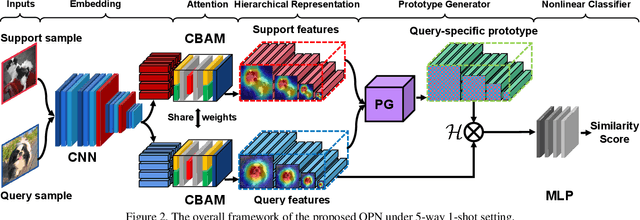Figure 3 for Hierarchical Representation based Query-Specific Prototypical Network for Few-Shot Image Classification