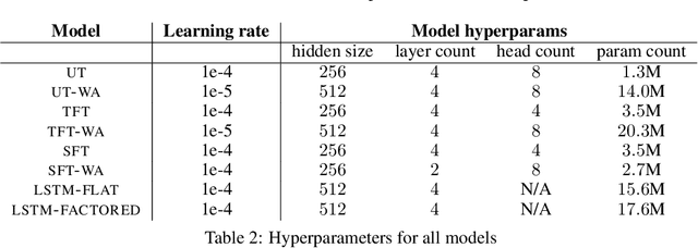 Figure 4 for Grounding Spatio-Temporal Language with Transformers
