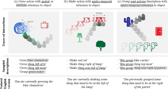 Figure 1 for Grounding Spatio-Temporal Language with Transformers