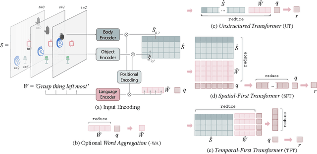 Figure 3 for Grounding Spatio-Temporal Language with Transformers