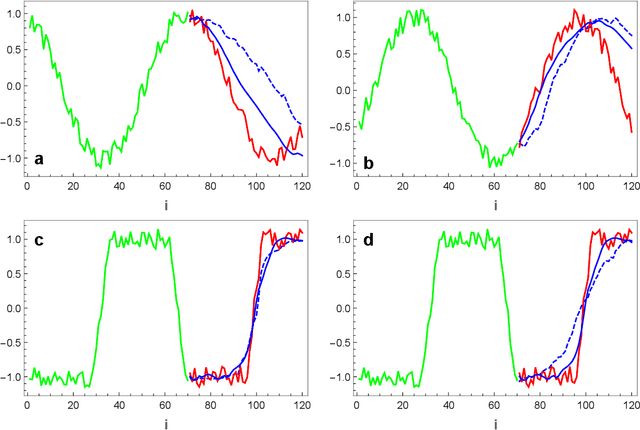 Figure 4 for On a novel training algorithm for sequence-to-sequence predictive recurrent networks