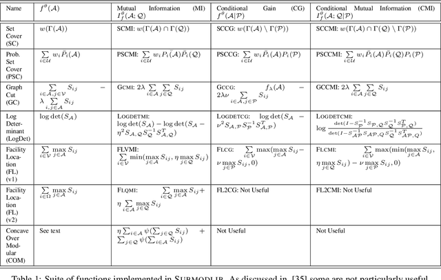 Figure 2 for Submodlib: A Submodular Optimization Library