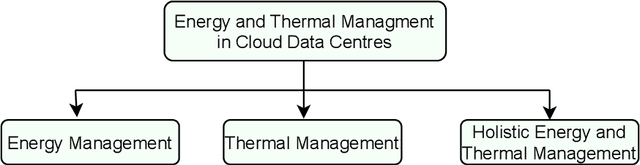 Figure 4 for Energy and Thermal-aware Resource Management of Cloud Data Centres: A Taxonomy and Future Directions