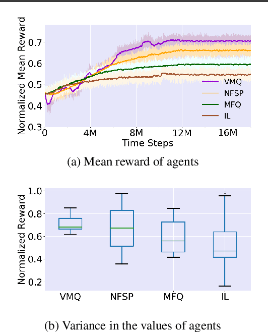 Figure 4 for Value Variance Minimization for Learning Approximate Equilibrium in Aggregation Systems
