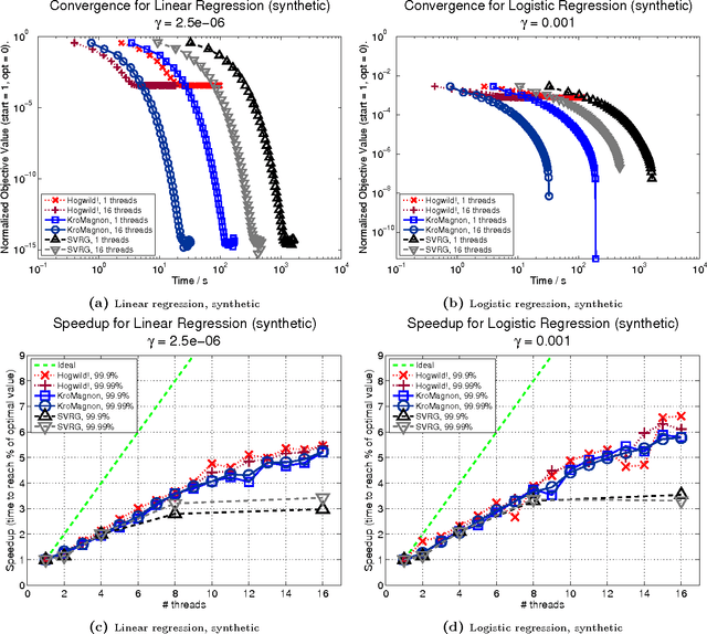 Figure 4 for Perturbed Iterate Analysis for Asynchronous Stochastic Optimization