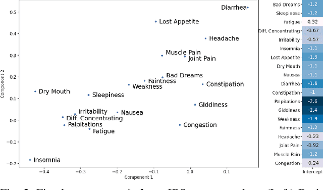 Figure 2 for Latent Factor Decomposition Model: Applications for Questionnaire Data