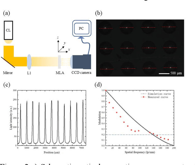 Figure 2 for A Thin Format Vision-Based Tactile Sensor with A Micro Lens Array (MLA)