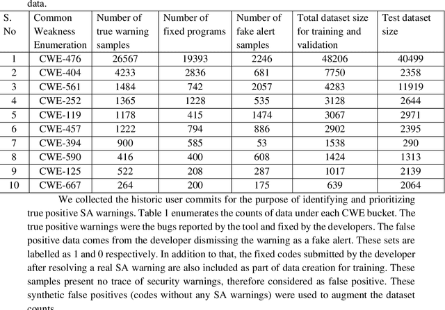 Figure 1 for Assessing Validity of Static Analysis Warnings using Ensemble Learning