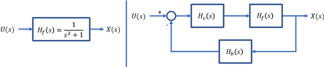 Figure 1 for Understanding and Stabilizing GANs' Training Dynamics with Control Theory