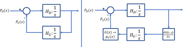 Figure 2 for Understanding and Stabilizing GANs' Training Dynamics with Control Theory