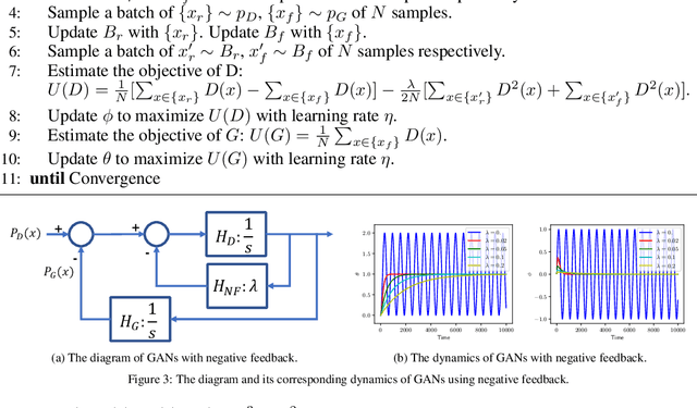Figure 3 for Understanding and Stabilizing GANs' Training Dynamics with Control Theory