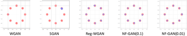 Figure 4 for Understanding and Stabilizing GANs' Training Dynamics with Control Theory