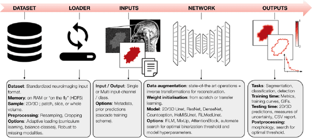 Figure 1 for ivadomed: A Medical Imaging Deep Learning Toolbox