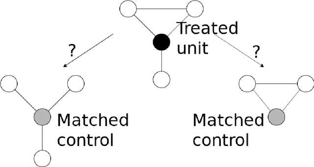 Figure 1 for Almost-Matching-Exactly for Treatment Effect Estimation under Network Interference
