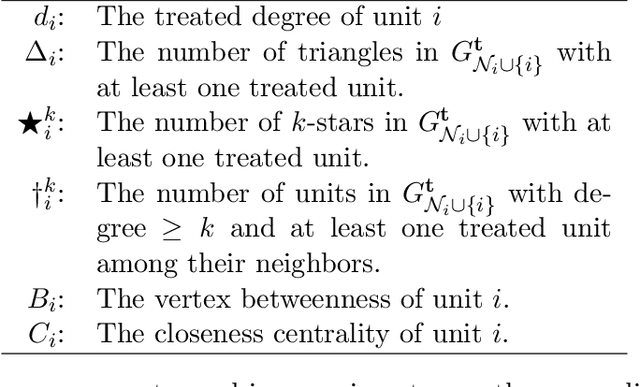 Figure 2 for Almost-Matching-Exactly for Treatment Effect Estimation under Network Interference