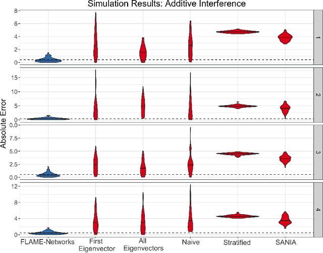 Figure 4 for Almost-Matching-Exactly for Treatment Effect Estimation under Network Interference