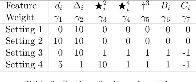 Figure 3 for Almost-Matching-Exactly for Treatment Effect Estimation under Network Interference