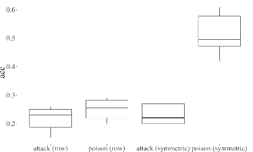 Figure 4 for Attack Graph Convolutional Networks by Adding Fake Nodes
