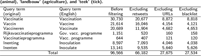 Figure 1 for Monitoring stance towards vaccination in Twitter messages