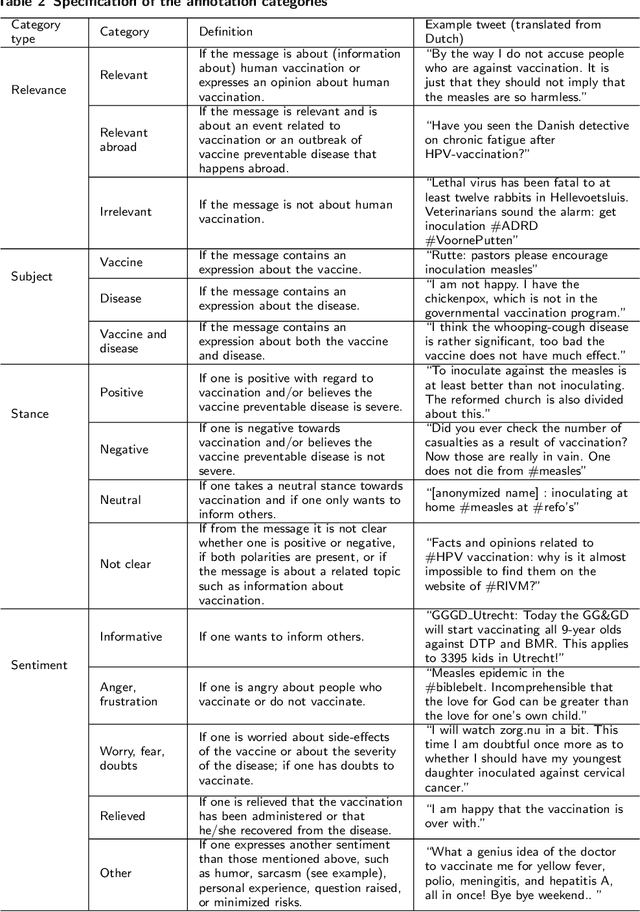 Figure 2 for Monitoring stance towards vaccination in Twitter messages