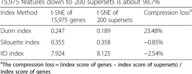 Figure 2 for GSAE: an autoencoder with embedded gene-set nodes for genomics functional characterization