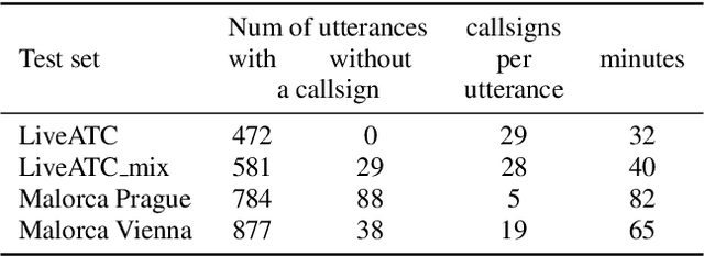Figure 3 for Improving callsign recognition with air-surveillance data in air-traffic communication