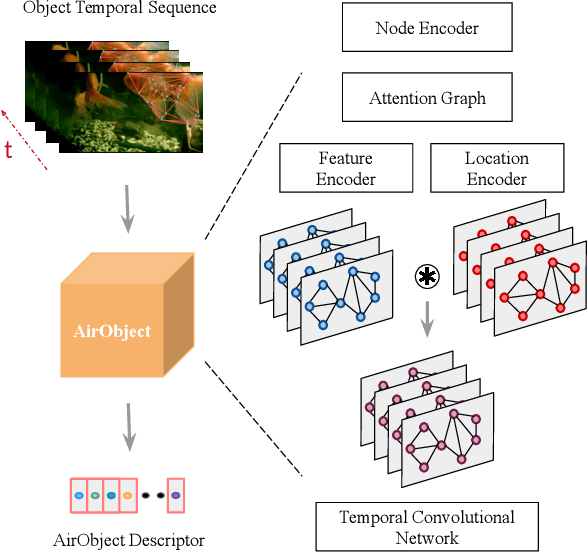 Figure 3 for AirObject: A Temporally Evolving Graph Embedding for Object Identification