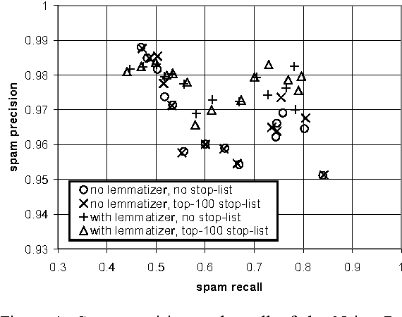Figure 2 for An Experimental Comparison of Naive Bayesian and Keyword-Based Anti-Spam Filtering with Personal E-mail Messages