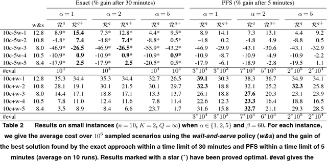 Figure 4 for Progressive Focus Search for the Static and Stochastic VRPTW with both Random Customers and Reveal Times