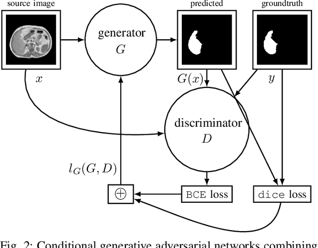 Figure 2 for Abdominal multi-organ segmentation with cascaded convolutional and adversarial deep networks