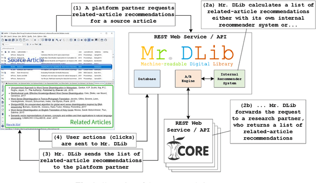 Figure 1 for Mr. DLib's Living Lab for Scholarly Recommendations