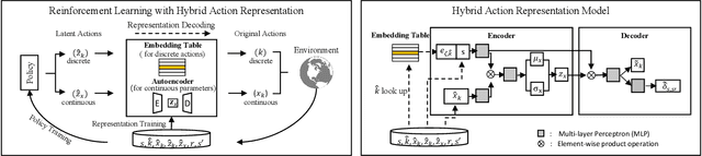 Figure 3 for HyAR: Addressing Discrete-Continuous Action Reinforcement Learning via Hybrid Action Representation