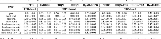 Figure 4 for HyAR: Addressing Discrete-Continuous Action Reinforcement Learning via Hybrid Action Representation