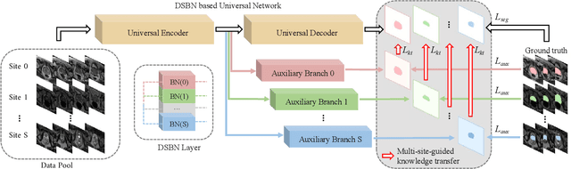 Figure 2 for MS-Net: Multi-Site Network for Improving Prostate Segmentation with Heterogeneous MRI Data