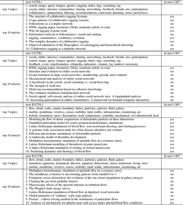 Figure 2 for Collaborative Deep Learning for Recommender Systems