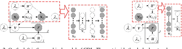 Figure 3 for Collaborative Deep Learning for Recommender Systems