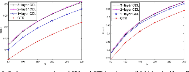 Figure 4 for Collaborative Deep Learning for Recommender Systems