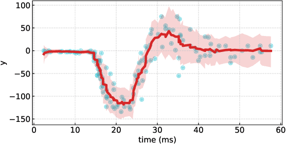 Figure 4 for Deep Probabilistic Time Series Forecasting using Augmented Recurrent Input for Dynamic Systems