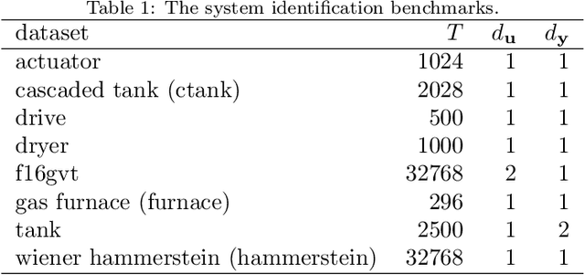 Figure 2 for Deep Probabilistic Time Series Forecasting using Augmented Recurrent Input for Dynamic Systems