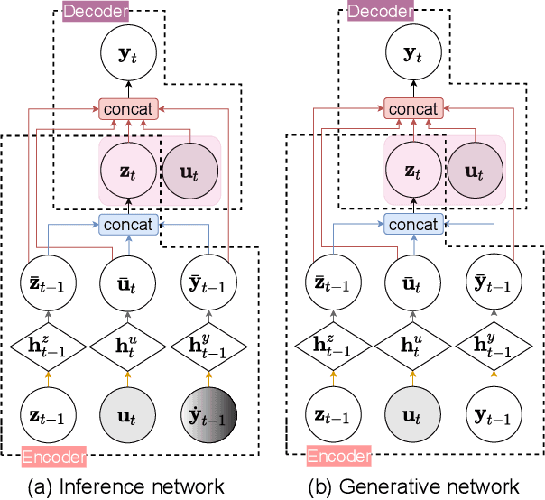Figure 1 for Deep Probabilistic Time Series Forecasting using Augmented Recurrent Input for Dynamic Systems