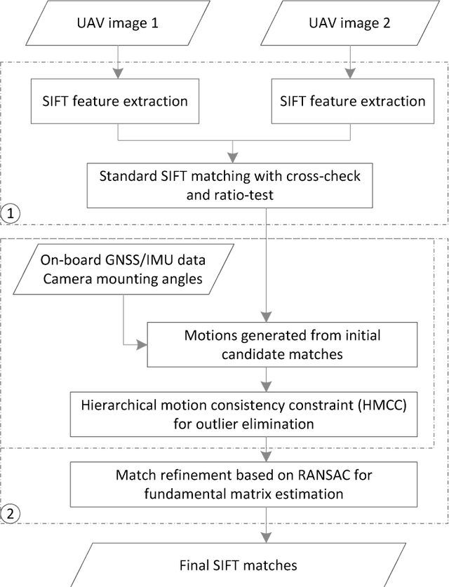 Figure 1 for Hierarchical Motion Consistency Constraint for Efficient Geometrical Verification in UAV Image Matching