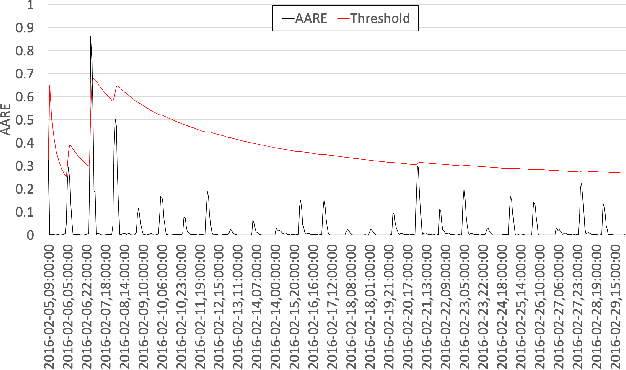 Figure 2 for SALAD: Self-Adaptive Lightweight Anomaly Detection for Real-time Recurrent Time Series