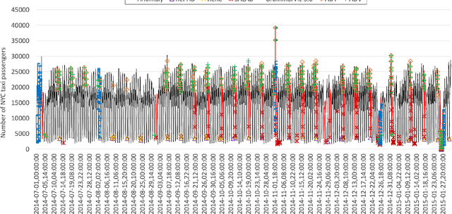Figure 4 for SALAD: Self-Adaptive Lightweight Anomaly Detection for Real-time Recurrent Time Series