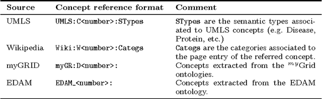 Figure 2 for A semantic approach for the requirement-driven discovery of web services in the Life Sciences