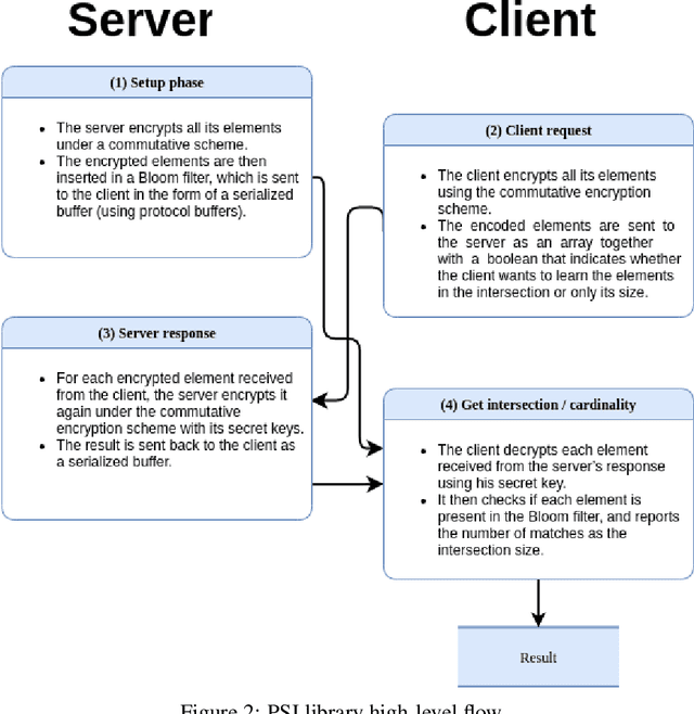 Figure 3 for Asymmetric Private Set Intersection with Applications to Contact Tracing and Private Vertical Federated Machine Learning